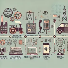 Illustration of the progression of technology over time, showing three main stages: Industrial Revolution with gears and steam engine, Telecommunications with a phone and telegraph line, and Digital Era with computer, smartphone, and AI icon. Minimal background with subtle icons representing societal elements like work, education, and healthcare.